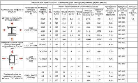 Как определяется предел огнестойкости оцинкованного воздуховода?