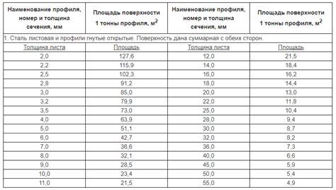 Как подсчитать площадь для окраски