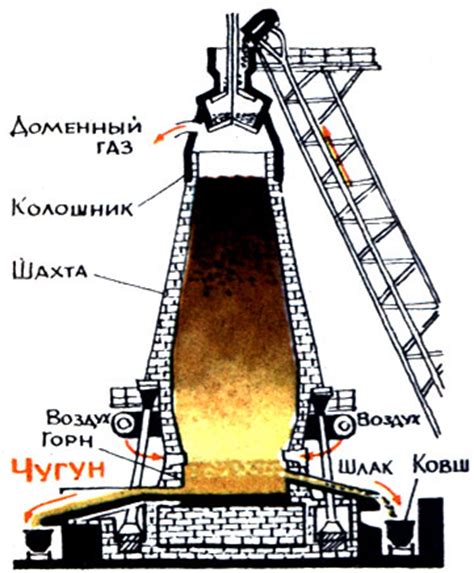 Как получить железную и стальную пыль с помощью доменной печи?