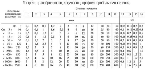 Как правильно выбрать допуски для оптимального результата