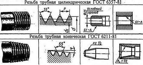 Как правильно выполнять схему резьбы по металлу?