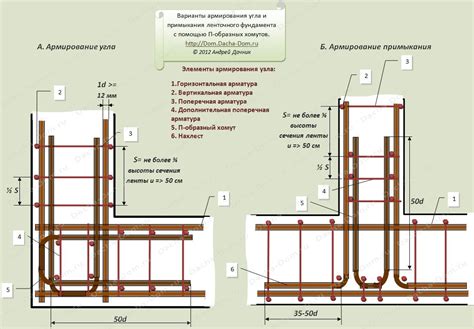 Как правильно использовать арматуру для 650 с