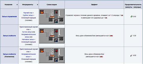 Как правильно подбирать компоненты для зелий