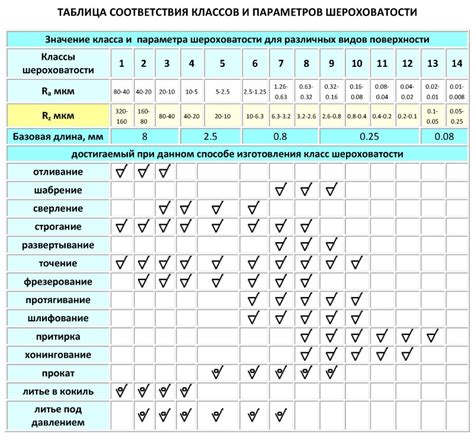 Как правильно подобрать класс обработки поверхности металла в зависимости от материала.