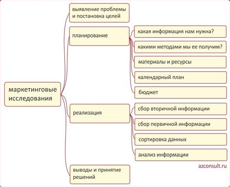 Как правильно провести исследование