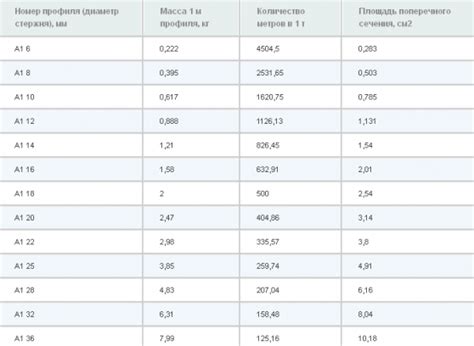 Как правильно рассчитать количество арматуры на 1 м3 бетона