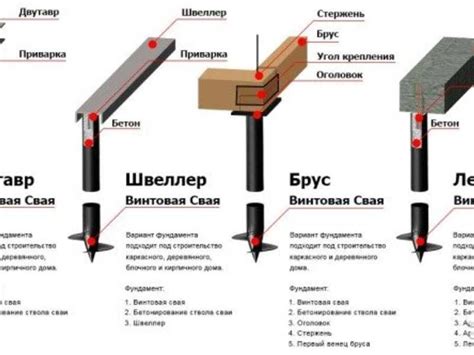 Как правильно устанавливать ростверк швеллер?