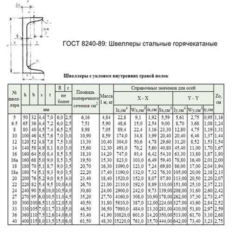 Как проверить прочность готового проекта с учетом размера швеллера?