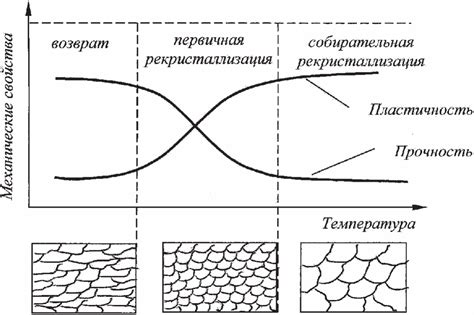 Как происходит изменение пластичности металла?