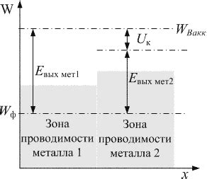 Как происходит контакт двух металлов с одинаковой работой выхода