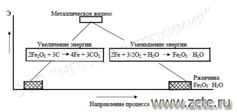 Как происходит химическая реакция коррозии?