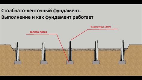 Как работает ленточный фундамент?