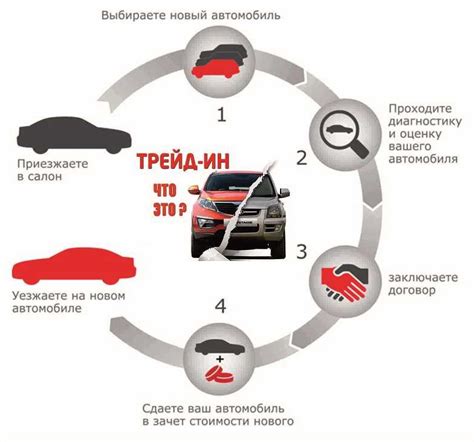 Как работает процесс обмена через программу трейд-ин