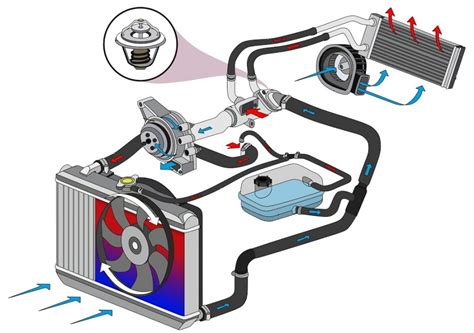 Как работает система охлаждения в автомобиле