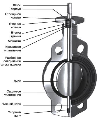 Как работают затворы и клапаны