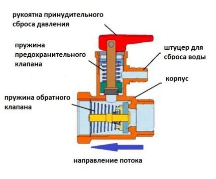 Как работают предохранительные клапана?