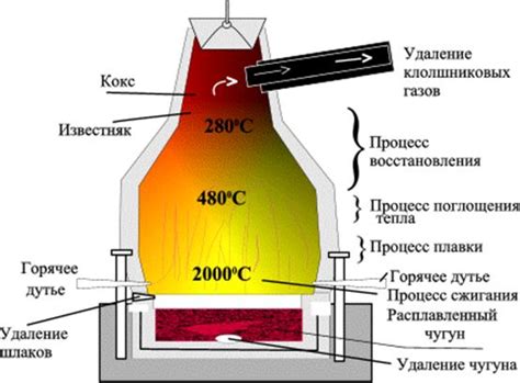 Как разобрать доменную печь