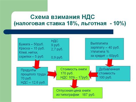 Как рассчитать сумму НДС на металл?