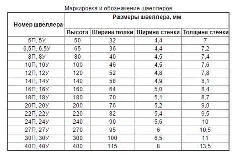 Как расчитать швеллер на жесткость