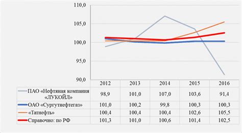 Как связаться с ОАО Сургутнефтегаз?