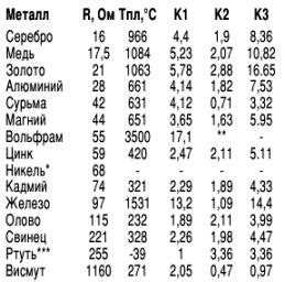 Как сопротивление металла изменяется при нагреве?