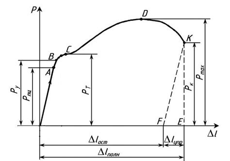 Как строится диаграмма растяжения металлов