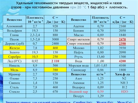 Как теплоемкость влияет на свойства металлов?