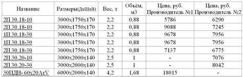 Как удельный вес влияет на прочность конструкций