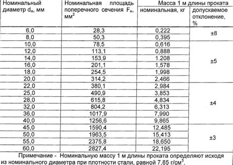 Как узнать массу арматуры в метрах