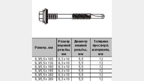 Как установить нержавеющие саморезы без повреждения поверхности