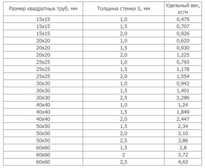 Как уточнить вес изделий с помощью калькулятора весов на цветной металл