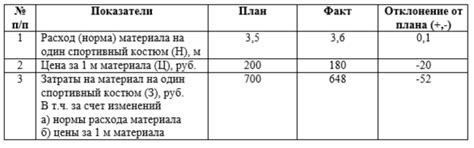 Как учитывать изменение цены сырья?