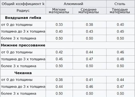 Калькуляторы к фактору при гибке металла: как использовать?