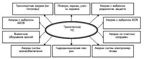 Катастрофы и преобразования