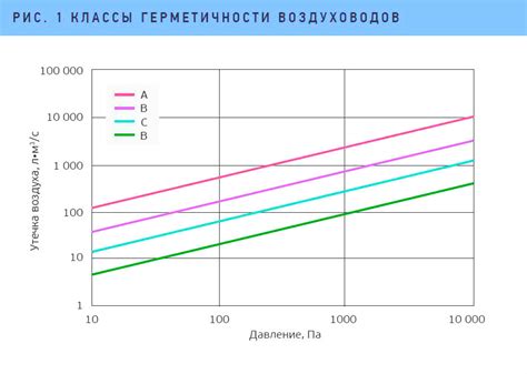 Категории герметичности