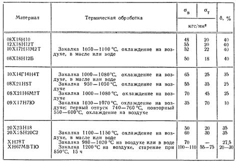 Категория ферритных сталей