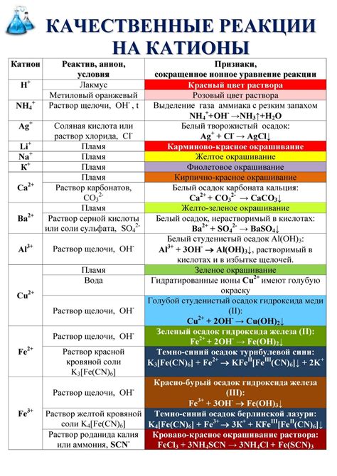 Катионы и анионы