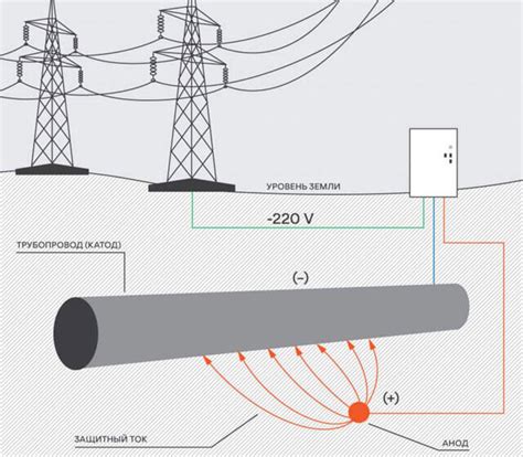 Катодная защита как метод борьбы с коррозией в трубопроводных системах