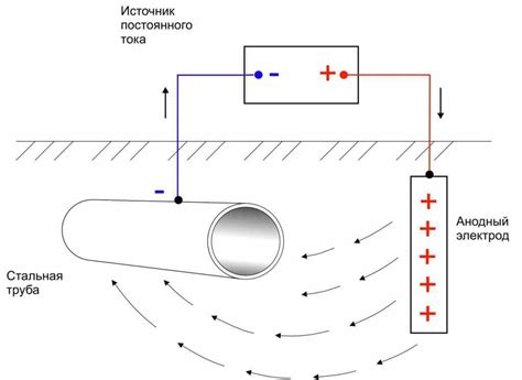 Катодная защита металлических конструкций