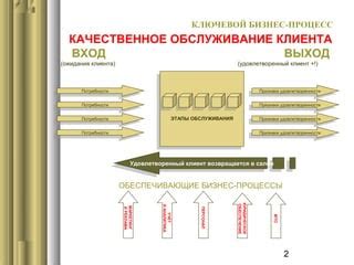 Качественное обслуживание клиента