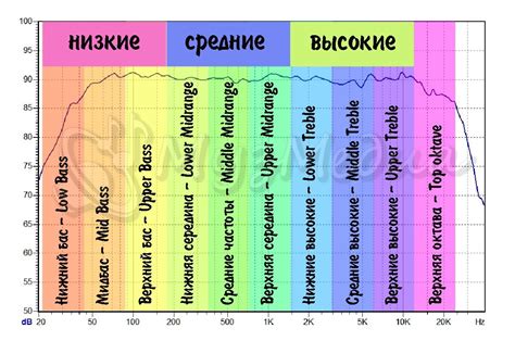 Качество звука и диапазон частот