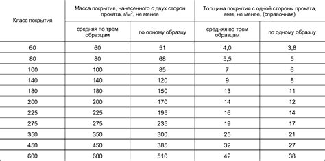 Качество и толщина цинкового покрытия