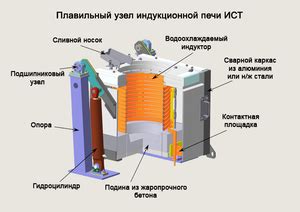 Качество и точность плавления металлов в индукционной печи