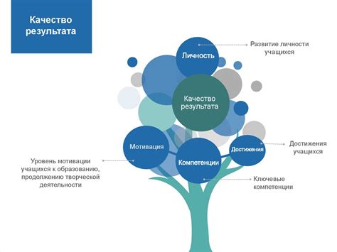 Качество результата