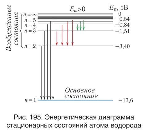 Квантование электронных уровней