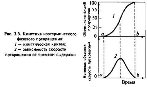 Кинетика процесса кристаллизации