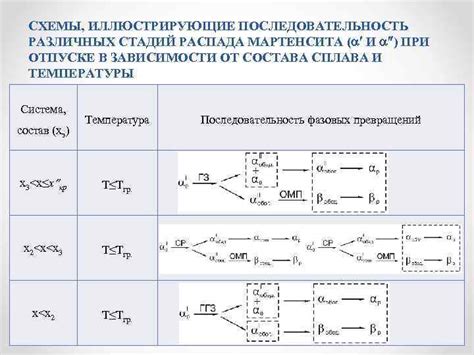 Кинетика распада комплексов НО3