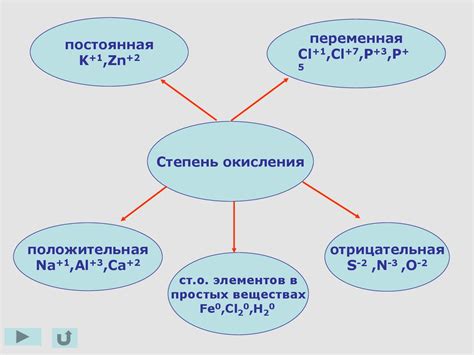 Кислород и составление химических соединений