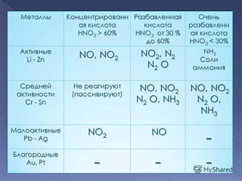 Кислота азотная: сравнительный анализ с другими видами кислот