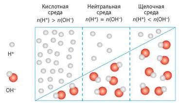 Кислотность окружающей среды